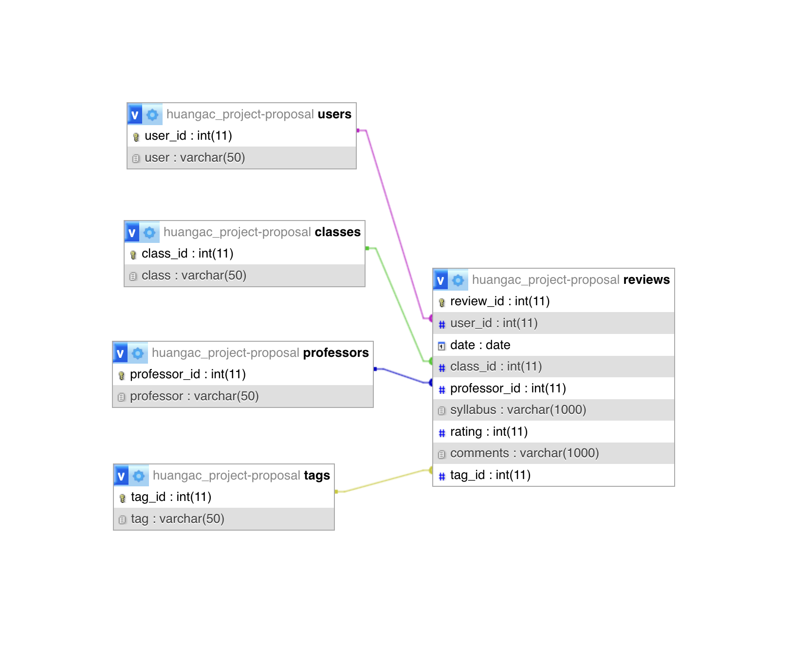 database schema